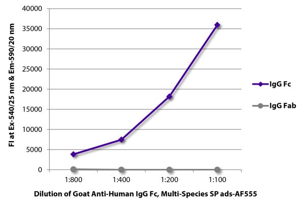 FLISA plate was coated with purified human IgG Fc and IgG Fab.  Immunoglobulins were detected with serially diluted Goat Anti-Human IgG Fc, Multi-Species SP ads-AF555 (SB Cat. No. 2014-32).