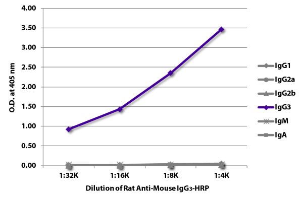 ELISA plate was coated with purified mouse IgG<sub>1</sub>, IgG<sub>2a</sub>, IgG<sub>2b</sub>, IgG<sub>3</sub>, IgM, and IgA. Immunoglobulins were detected with serially diluted Rat Anti-Mouse IgG<sub>3</sub>-HRP (SB Cat. No. 1191-05).