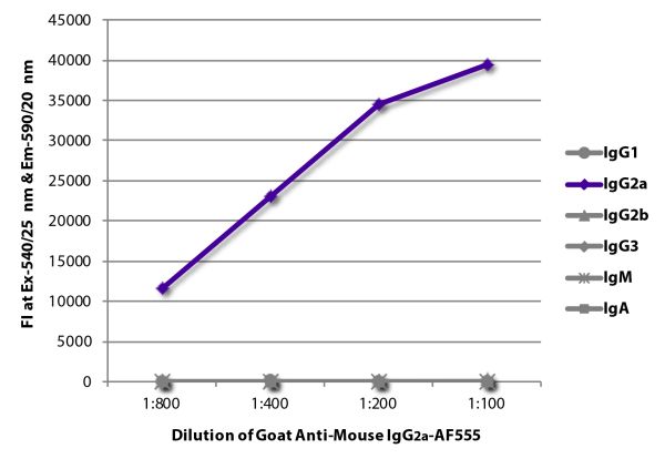 FLISA plate was coated with purified mouse IgG<sub>1</sub>, IgG<sub>2a</sub>, IgG<sub>2b</sub>, IgG<sub>3</sub>, IgM, and IgA. Immunoglobulins were detected with serially diluted Goat Anti-Mouse IgG<sub>2a</sub>-AF555 (SB Cat. No. 1081-32).