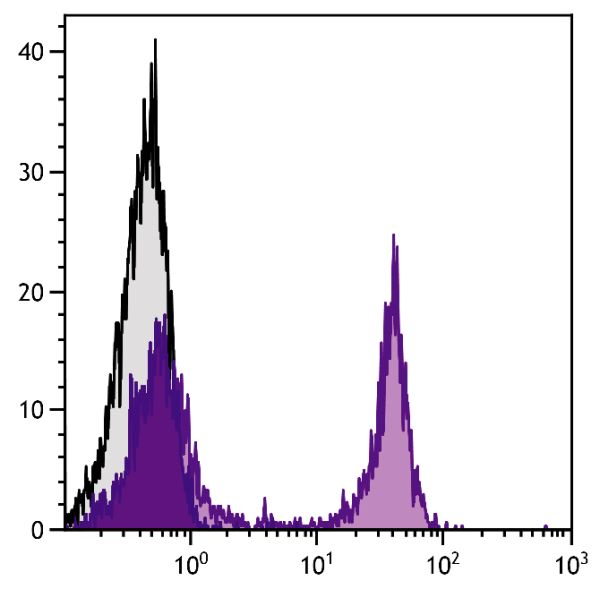 BALB/c mouse splenocytes were stained with Rat Anti-Mouse CD45R-BIOT (SB Cat. No. 1665-08) followed by Mouse Anti-Biotin-PE (SB Cat. No. 6404-09).