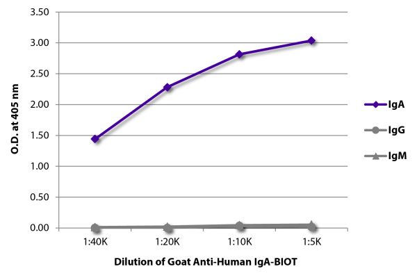 ELISA plate was coated with purified human IgA, IgG, and IgM.  Immunoglobulins were detected with serially diluted Goat Anti-Human IgA-BIOT (SB Cat. No. 2050-08) followed by Streptavidin-HRP (SB Cat. No. 7100-05).