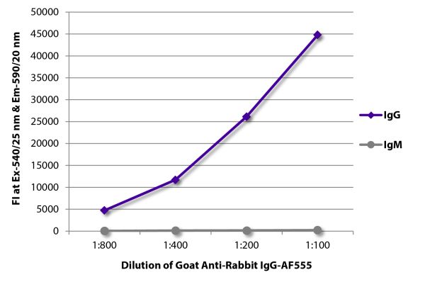 FLISA plate was coated with purified rabbit IgG and IgM.  Immunoglobulins were detected with serially diluted Goat Anti-Rabbit IgG-AF555 (SB Cat. No. 4030-32).