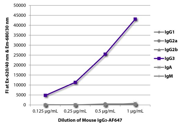 FLISA plate was coated with Goat Anti-Mouse IgG<sub>1</sub>, Human ads-UNLB (SB Cat. No. 1070-01), Goat Anti-Mouse IgG<sub>2a</sub>, Human ads-UNLB (SB Cat. No. 1080-01), Goat Anti-Mouse IgG<sub>2b</sub>, Human ads-UNLB (SB Cat. No. 1090-01), Goat Anti-Mouse IgG<sub>3</sub>, Human ads-UNLB (SB Cat. No. 1100-01), Goat Anti-Mouse IgA-UNLB (SB Cat. No. 1040-01), and Goat Anti-Mouse IgM, Human ads-UNLB (SB Cat. No. 1020-01).  Serially diluted Mouse IgG<sub>3</sub>-AF647 (SB Cat. No. 0105-31) was captured and fluorescence intensity quantified.