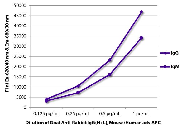 FLISA plate was coated with purified rabbit IgG and IgM. Immunoglobulins were detected with serially diluted Goat Anti-Rabbit IgG(H+L), Mouse/Human ads-APC (SB Cat. No. 4050-11S).