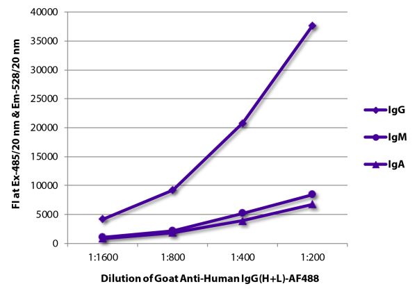 FLISA plate was coated with purified human IgG, IgM, and IgA.  Immunoglobulins were detected with serially diluted Goat Anti-Human IgG(H+L)-AF488 (SB Cat. No. 2015-30).