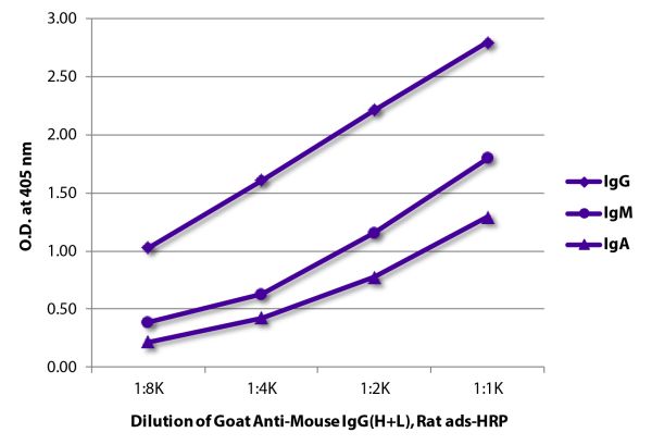 ELISA plate was coated with purified mouse IgG, IgM, and IgA. Immunoglobulins were detected with serially diluted Goat Anti-Mouse IgG(H+L), Rat ads-HRP (SB Cat. No. 1034-05).