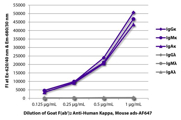 FLISA plate was coated with purified human IgGκ, IgMκ, IgAκ, IgGλ, IgMλ, and IgAλ. Immunoglobulins were detected with serially diluted Goat F(ab')<sub>2</sub> Anti-Human Kappa, Mouse ads-AF647 (SB Cat. No. 2063-31).
