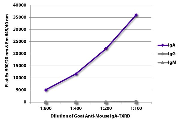 FLISA plate was coated with purified mouse IgA, IgG, and IgM. Immunoglobulins were detected with serially diluted Goat Anti-Mouse IgA-TXRD (SB Cat. No. 1040-07).