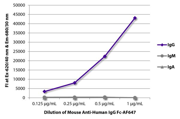 FLISA plate was coated with purified human IgG, IgM, and IgA.  Immunoglobulins were detected with serially diluted Mouse Anti-Human IgG Fc-AF647 (SB Cat. No. 9042-31).