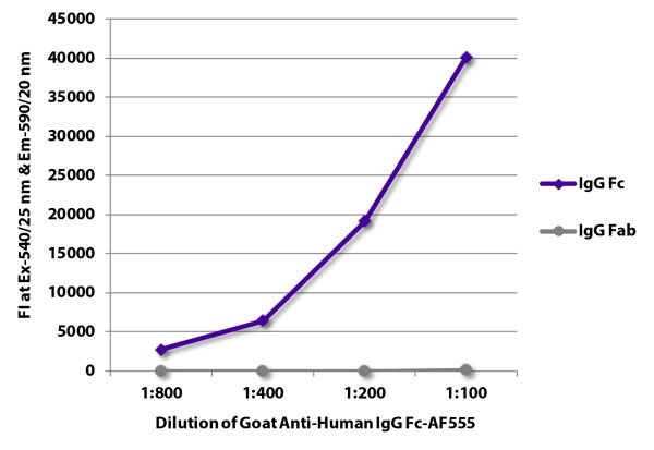 FLISA plate was coated with purified human IgG Fc and IgG Fab. Immunoglobulins were detected with serially diluted Goat Anti-Human IgG Fc-AF555 (SB Cat. No. 2048-32).