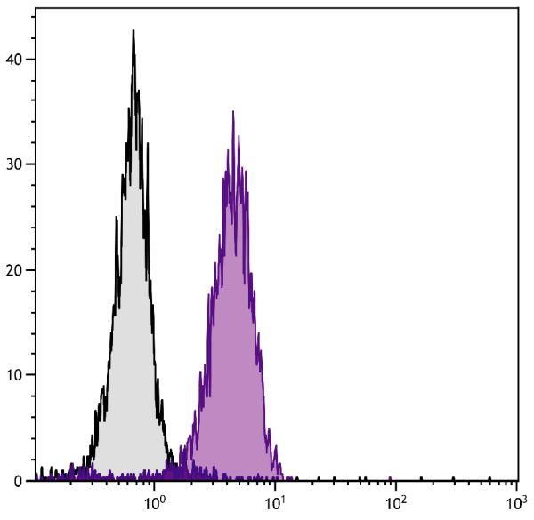 Human T cell leukemia cell line Jurkat was intracellularly stained with Mouse Anti-Human CD107b-SPRD (SB Cat. No. 9840-13).