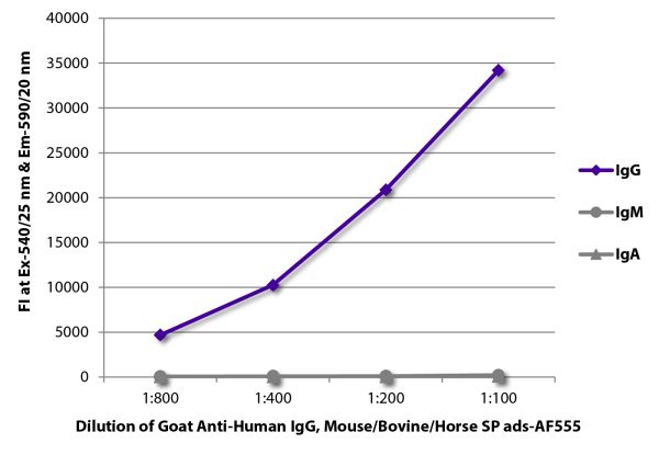 FLISA plate was coated with purified human IgG, IgM, and IgA. Immunoglobulins were detected with serially diluted Goat Anti-Human IgG, Mouse/Bovine/Horse SP ads-AF555 (SB Cat. No. 2045-32).