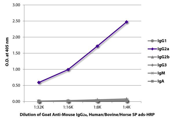 ELISA plate was coated with purified mouse IgG<sub>1</sub>, IgG<sub>2a</sub>, IgG<sub>2b</sub>, IgG<sub>3</sub>, IgM, and IgA. Immunoglobulins were detected with serially diluted Goat Anti-Mouse IgG<sub>2a</sub>, Human/Bovine/Horse SP ads-HRP (SB Cat. No. 1083-05).
