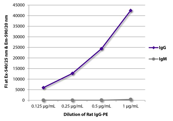 FLISA plate was coated with Goat Anti-Rat IgG-UNLB (SB Cat. No. 3030-01) and Mouse Anti-Rat IgM-UNLB (SB Cat. No. 3080-01).  Serially diluted Rat IgG-PE (SB Cat. No. 0108-09) was captured and fluorescence intensity quantified.