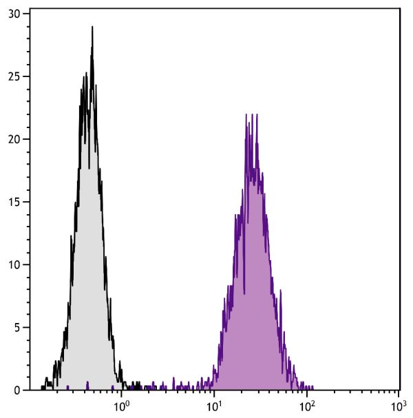 Human HPV-16 E6/E7 transformed cell line HS-5 was stained with Mouse Anti-Human CD51-UNLB (SB Cat. No. 9656-01) followed by Goat Anti-Mouse IgG<sub>1</sub>, Human ads-PE (SB Cat. No. 1070-09).