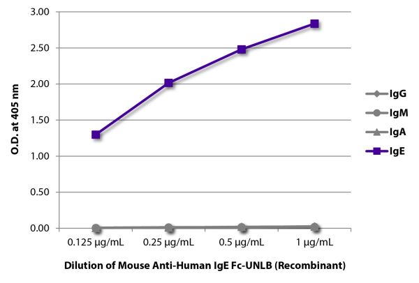 ELISA plate was coated with purified human IgG, IgM, IgA, and IgE.  Immunoglobulins were detected with serially diluted Mouse Anti-Human IgE Fc-UNLB (Recombinant) (SB Cat. No. 29240-01) followed by Goat Anti-Mouse IgM, Human ads-HRP (SB Cat. No. 1020-05).