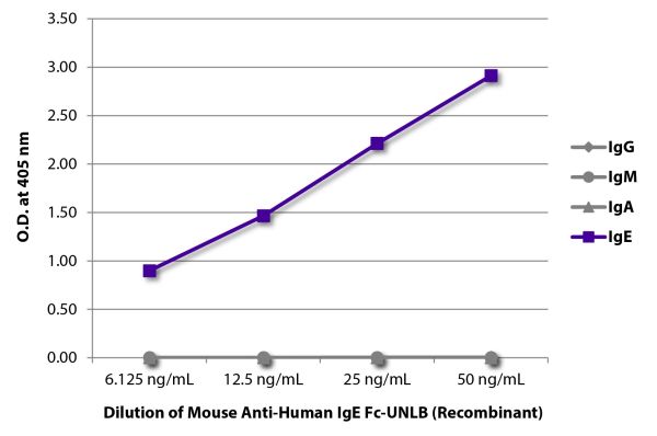 ELISA plate was coated with purified human IgG, IgM, IgA, and IgE.  Immunoglobulins were detected with serially diluted Mouse Anti-Human IgE Fc-UNLB (Recombinant) (SB Cat. No. 29250-01) followed by Goat Anti-Mouse IgG<sub>2a</sub>, Human ads-HRP (SB Cat. No. 1080-05).