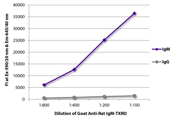 FLISA plate was coated with purified rat IgM and IgG.  Immunoglobulins were detected with serially diluted Goat Anti-Rat IgM-TXRD (SB Cat. No. 3020-07).