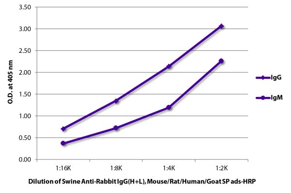 ELISA plate was coated with purified rabbit IgG and IgM.  Immunoglobulins were detected with Swine Anti-Rabbit IgG(H+L), Mouse/Rat/Human/Goat SP ads-HRP (SB Cat. No. 6310-05).