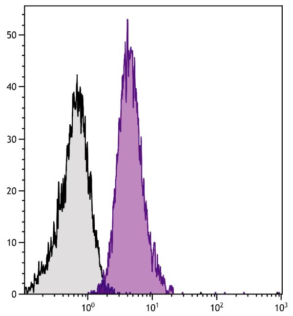 Human peripheral blood platelets were stained with Mouse Anti-Human CD42b-FITC (SB Cat. No. 9615-02).