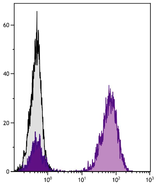 Human peripheral blood lymphocytes were stained with Mouse Anti-Human CD3-UNLB followed by Goat Anti-Mouse Ig, Human ads-PE (SB Cat. No. 1010-09S).