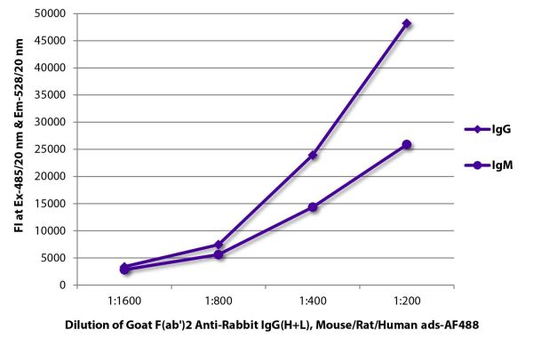 FLISA plate was coated with purified rabbit IgG and IgM.  Immunoglobulins were detected with serially diluted Goat F(ab')<sub>2</sub> Anti-Rabbit IgG(H+L), Mouse/Rat/Human ads-AF488 (SB Cat. No. 4054-30).