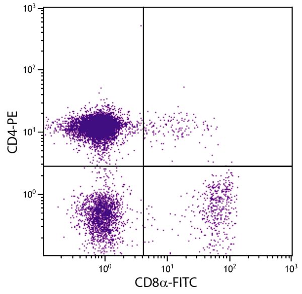 Chicken peripheral blood lymphocytes were stained with Mouse Anti-Chicken CD8α-FITC (SB Cat. No. 8405-02) and Mouse Anti-Chicken CD4-PE (SB Cat. No. 8210-09).