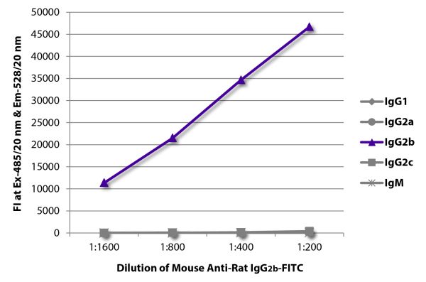 FLISA plate was coated with purified rat IgG<sub>1</sub>, IgG<sub>2a</sub>, IgG<sub>2b</sub>, IgG<sub>2c</sub>, and IgM.  Immunoglobulins were detected with serially diluted Mouse Anti-Rat IgG<sub>2b</sub>-FITC (SB Cat. No. 3070-02).