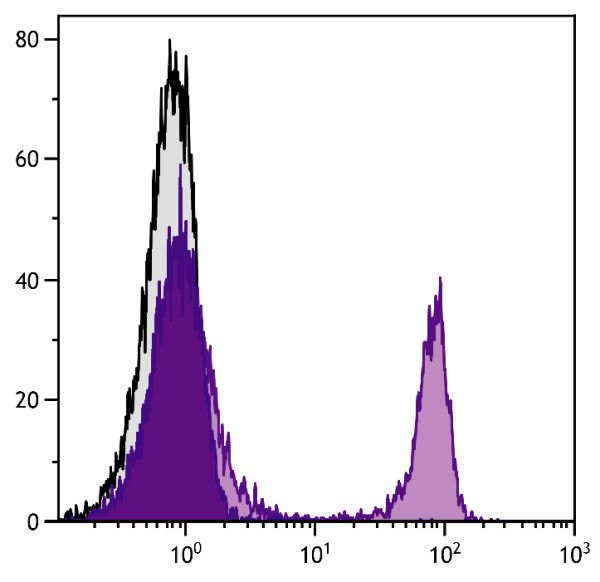 BALB/c mouse splenocytes were stained with Rat Anti-Mouse CD4-UNLB (SB Cat. 1540-01) followed by Goat Anti-Rat IgG(H+L), Mouse ads-PE (SB Cat. No. 3050-09S).