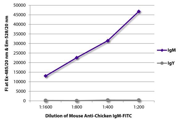 FLISA plate was coated with purified chicken IgM and IgY.  Immunoglobulins were detected with serially diluted Mouse Anti-Chicken IgM-FITC (SB Cat. No. 8310-02).