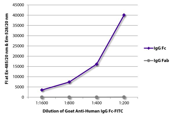 FLISA plate was coated with purified human IgG Fc and IgG Fab.  Immunoglobulins were detected with serially diluted Goat Anti-Human IgG Fc-FITC (SB Cat. No. 2048-02).