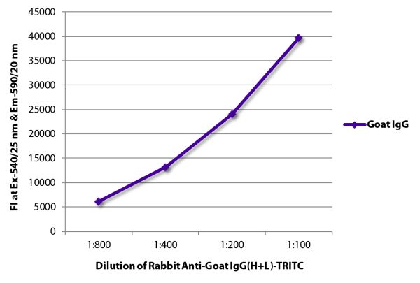 FLISA plate was coated with purified goat IgG.  Immunoglobulin was detected with Rabbit Anti-Goat IgG(H+L)-TRITC (SB Cat. No. 6160-03).