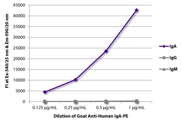 FLISA plate was coated with purified human IgA, IgG, and IgM.  Immunoglobulins were detected with serially diluted Goat Anti-Human IgA-PE (SB Cat. No. 2050-09).