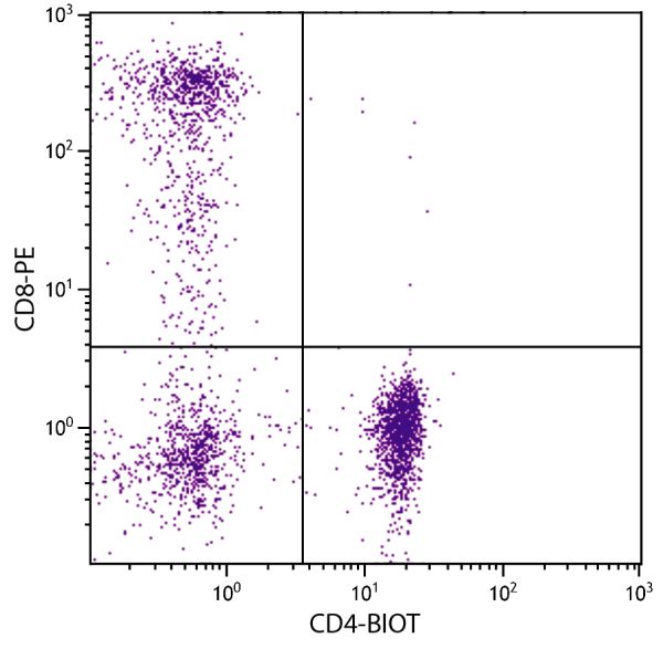 Human peripheral blood lymphocytes were stained with Mouse Anti-Human CD4-BIOT (SB Cat. No. 9522-08) and Mouse Anti-Human CD8-PE (SB Cat. No. 9536-09) followed by Streptavidin-FITC (SB Cat. No. 7100-02).