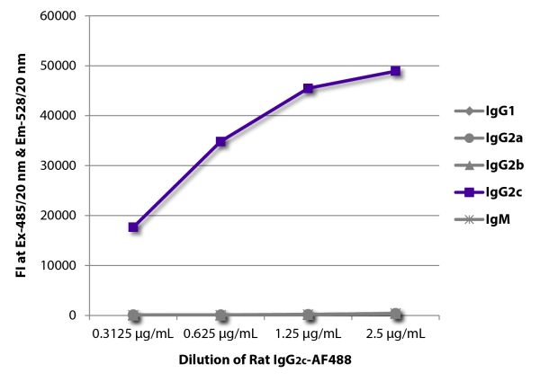 FLISA plate was coated with Mouse Anti-Rat IgG<sub>1</sub>-UNLB (SB Cat. No. 3061-01), Mouse Anti-Rat IgG<sub>2a</sub>-UNLB (SB Cat. No. 3065-01), Mouse Anti-Rat IgG<sub>2b</sub>-UNLB (SB Cat. No. 3070-01), Mouse Anti-Rat IgG<sub>2c</sub>-UNLB (SB Cat. No. 3075-01), and Mouse Anti-Rat IgM-UNLB (SB Cat. No. 3080-01).  Serially diluted Rat IgG<sub>2c</sub>-AF488 (SB Cat. No. 0119-30) was captured and fluorescence intensity quantified.