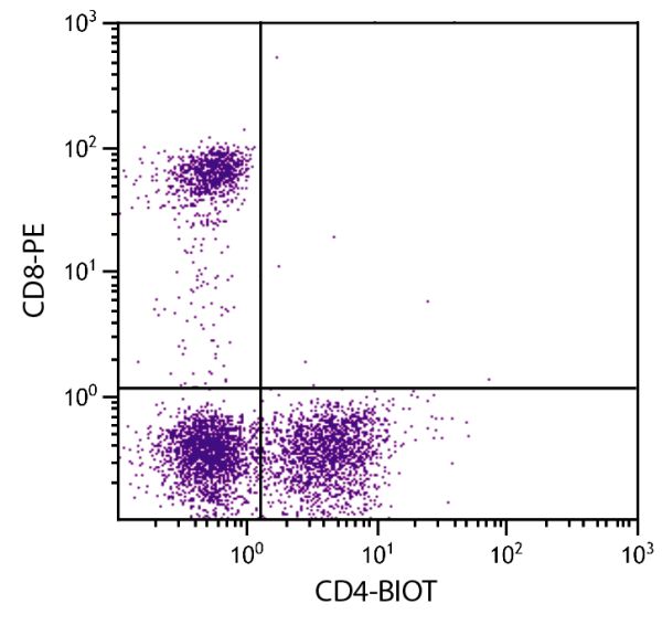 Feline peripheral blood lymphocytes were stained with Mouse Anti-Feline CD4-BIOT (SB Cat. No. 8130-08) and Mouse Anti-Feline CD8-PE (SB Cat. No. 8120-09) followed by Streptavidin-FITC (SB Cat. No. 7100-02).