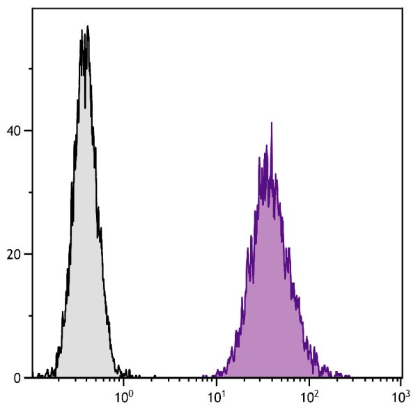 DBA/2 mouse mastocytoma cell line P815 and mB7.2-Ig transfected P815 cells were stained with Rat Anti-Mouse CD86-UNLB (SB Cat. No. 1735-01) followed by Mouse Anti-Rat IgG<sub>2a</sub>-FITC (SB Cat. No. 3065-02).