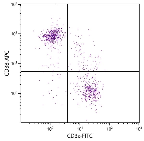 SJL mouse splenocytes were stained with Rat Anti-Mouse CD38-APC (SB Cat. No. 1640-11) and Rat Anti-Mouse CD3ε-FITC (SB Cat. No. 1535-02).