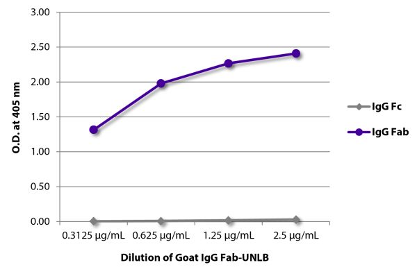 ELISA plate was coated with serially diluted Goat IgG Fab-UNLB (SB Cat. No. 0131-01).  Immunoglobulin was detected with Rabbit Anti-Goat IgG Fc-BIOT and Rabbit Anti-Goat IgG Fab-BIOT (SB Cat. No. 6022-08) followed by Streptavidin-HRP (SB Cat No. 7100-05)