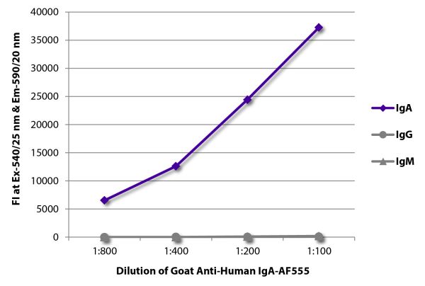 FLISA plate was coated with purified human IgA, IgG, and IgM.  Immunoglobulins were detected with serially diluted Goat Anti-Human IgA-AF488 (SB Cat. No. 2050-32).