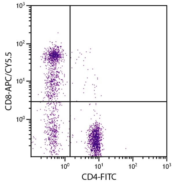 Human peripheral blood lymphocytes were stained with Mouse Anti-Human CD8-APC/CY5.5 (SB Cat. No. 9536-18) and Mouse Anti-Human CD4-FITC (SB Cat. No. 9522-02).