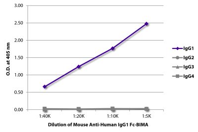 ELISA plate was coated with purified human IgG<sub>1</sub>, IgG<sub>2</sub>, IgG<sub>3</sub>, and IgG<sub>4</sub>. Immunoglobulins were detected with serially diluted Mouse Anti-Human IgG<sub>1</sub> Fc-BIMA (SB Cat. No. 9054-28) followed by Streptavidin-HRP (SB Cat. No. 7100-05).