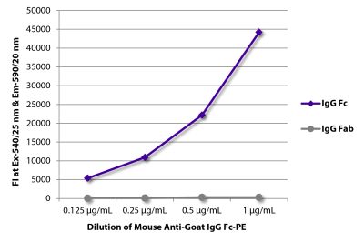 FLISA plate was coated with purified goat IgG Fc and IgG Fab. Immunoglobulins were detected with serially diluted Mouse Anti-Goat IgG Fc-PE (SB Cat. No. 6157-09).