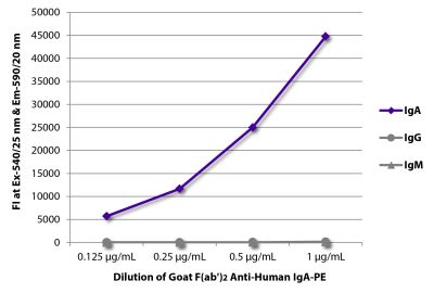 FLISA plate was coated with purified human IgA, IgG, and IgM. Immunoglobulins were detected with serially diluted Goat F(ab')<sub>2</sub> Anti-Human IgA-PE (SB Cat. No. 2052-09).
