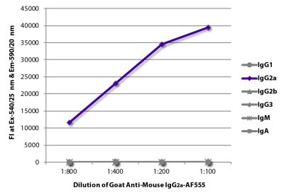 FLISA plate was coated with purified mouse IgG<sub>1</sub>, IgG<sub>2a</sub>, IgG<sub>2b</sub>, IgG<sub>3</sub>, IgM, and IgA. Immunoglobulins were detected with serially diluted Goat Anti-Mouse IgG<sub>2a</sub>-AF555 (SB Cat. No. 1081-32).