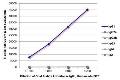 FLISA plate was coated with purified mouse IgG<sub>1</sub>, IgG<sub>2a</sub>, IgG<sub>2b</sub>, IgG<sub>3</sub>, IgM, and IgA. Immunoglobulins were detected with serially diluted Goat F(ab')<sub>2</sub> Anti-Mouse IgG<sub>1</sub>, Human ads-FITC (SB Cat. No. 1072-02).