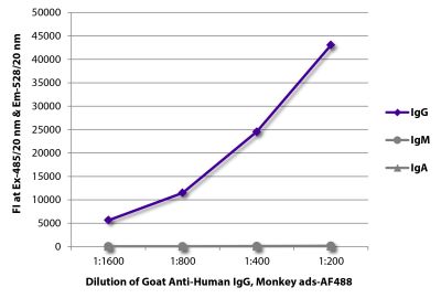 FLISA plate was coated with purified human IgG, IgM, and IgA. Immunoglobulins were detected with serially diluted Goat Anti-Human IgG, Monkey ads-AF488 (SB Cat. No. 2049-30).