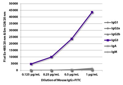 FLISA plate was coated with Goat Anti-Mouse IgG<sub>1</sub>, Human ads-UNLB (SB Cat. No. 1070-01), Goat Anti-Mouse IgG<sub>2a</sub>, Human ads-UNLB (SB Cat. No. 1080-01), Goat Anti-Mouse IgG<sub>2b</sub>, Human ads-UNLB (SB Cat. No. 1090-01), Goat Anti-Mouse IgG<sub>3</sub>, Human ads-UNLB (SB Cat. No. 1100-01), Goat Anti-Mouse IgA-UNLB (SB Cat. No. 1040-01), and Goat Anti-Mouse IgM, Human ads-UNLB (SB Cat. No. 1020-01). Serially diluted Mouse IgG<sub>3</sub>-FITC (SB Cat. No. 0105-02) was captured and fluorescence intensity quantified.