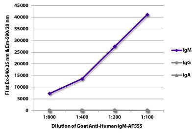 FLISA plate was coated with purified human IgM, IgG, and IgA. Immunoglobulins were detected with serially diluted Goat Anti-Human IgM-AF555 (SB Cat. No. 2020-32).
