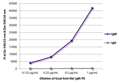 FLISA plate was coated with purified rat IgM and IgG. Immunoglobulins were detected with serially diluted Goat Anti-Rat IgM-PE (SB Cat. No. 3020-09).